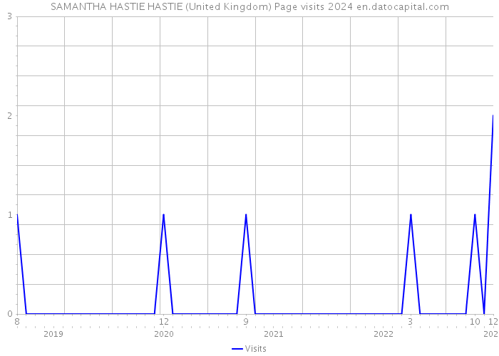 SAMANTHA HASTIE HASTIE (United Kingdom) Page visits 2024 
