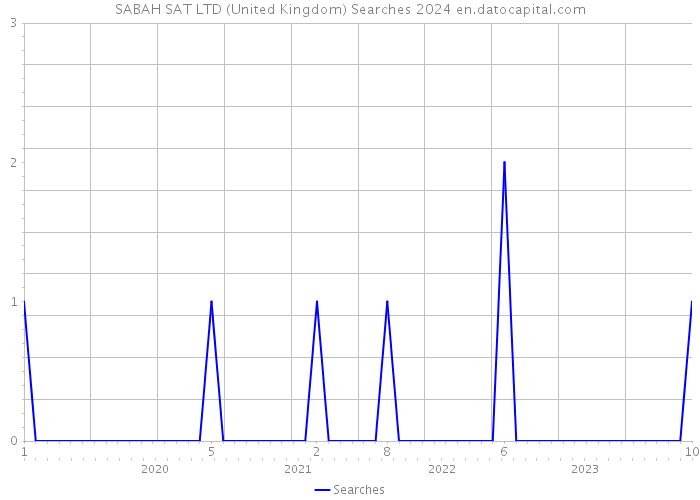 SABAH SAT LTD (United Kingdom) Searches 2024 