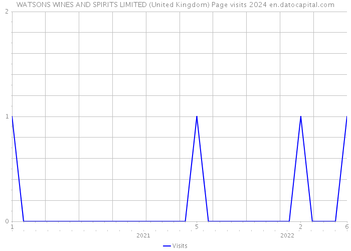 WATSONS WINES AND SPIRITS LIMITED (United Kingdom) Page visits 2024 
