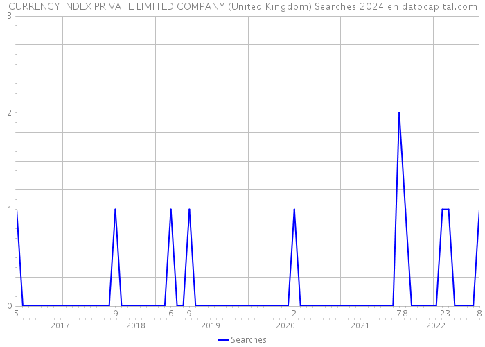 CURRENCY INDEX PRIVATE LIMITED COMPANY (United Kingdom) Searches 2024 
