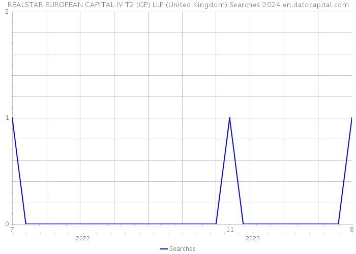 REALSTAR EUROPEAN CAPITAL IV T2 (GP) LLP (United Kingdom) Searches 2024 