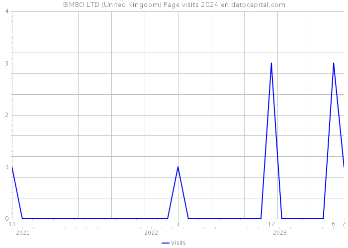 BIMBO LTD (United Kingdom) Page visits 2024 