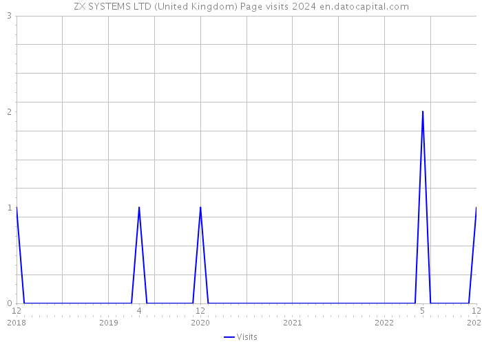 ZX SYSTEMS LTD (United Kingdom) Page visits 2024 