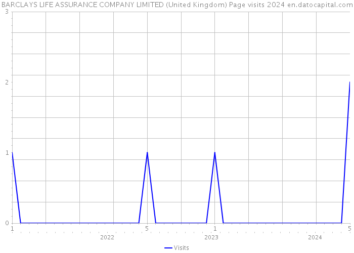 BARCLAYS LIFE ASSURANCE COMPANY LIMITED (United Kingdom) Page visits 2024 