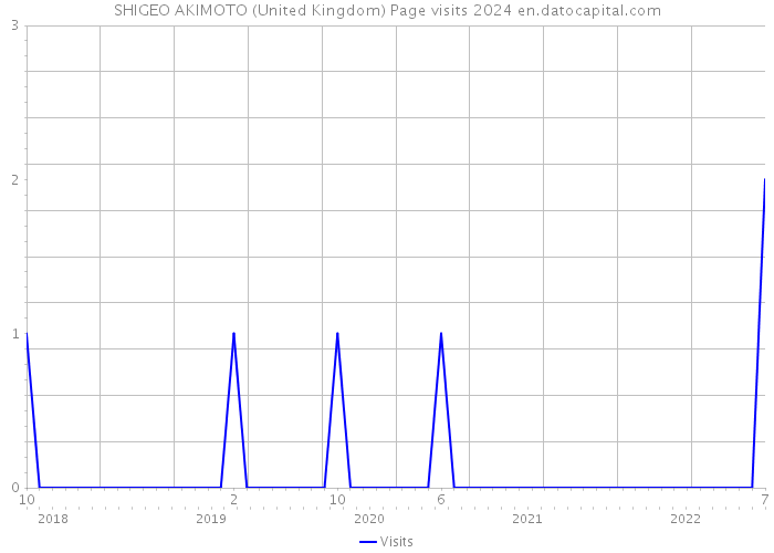 SHIGEO AKIMOTO (United Kingdom) Page visits 2024 