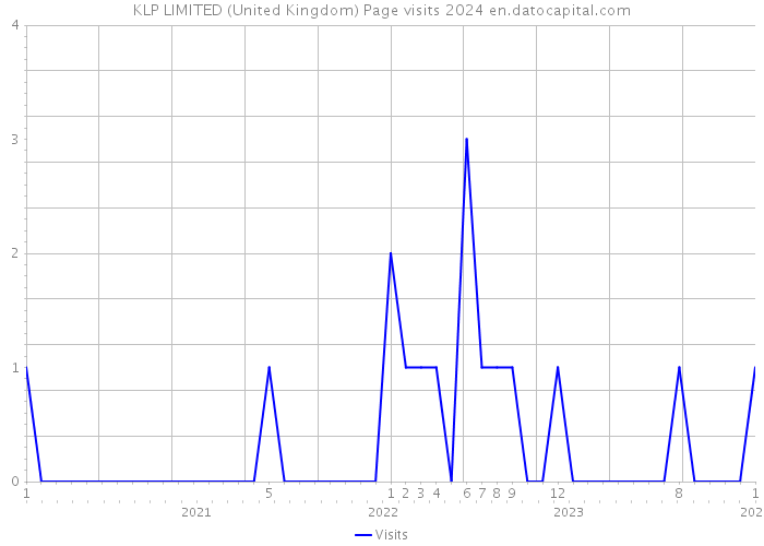KLP LIMITED (United Kingdom) Page visits 2024 
