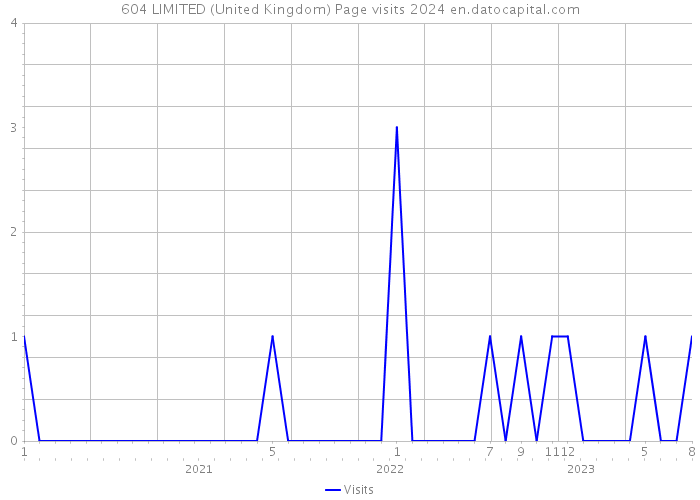 604 LIMITED (United Kingdom) Page visits 2024 