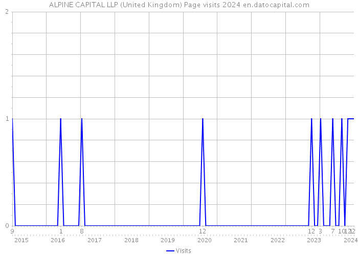 ALPINE CAPITAL LLP (United Kingdom) Page visits 2024 