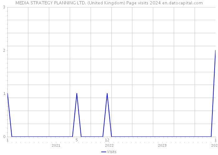 MEDIA STRATEGY PLANNING LTD. (United Kingdom) Page visits 2024 