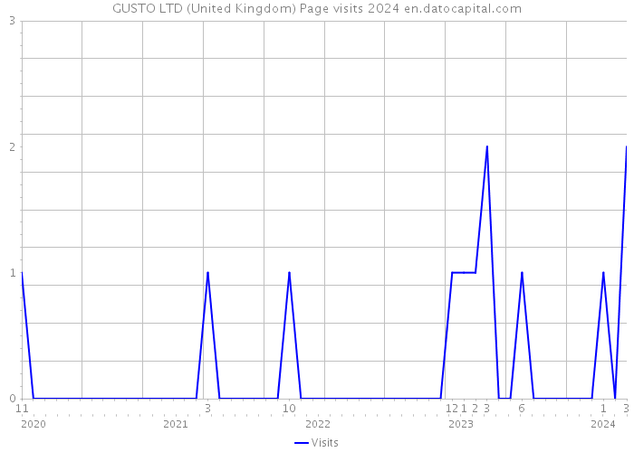 GUSTO LTD (United Kingdom) Page visits 2024 
