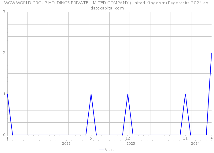 WOW WORLD GROUP HOLDINGS PRIVATE LIMITED COMPANY (United Kingdom) Page visits 2024 