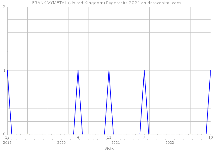 FRANK VYMETAL (United Kingdom) Page visits 2024 