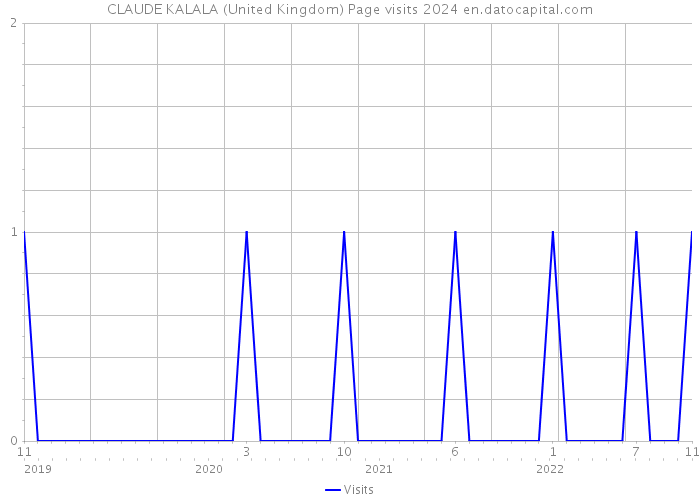 CLAUDE KALALA (United Kingdom) Page visits 2024 
