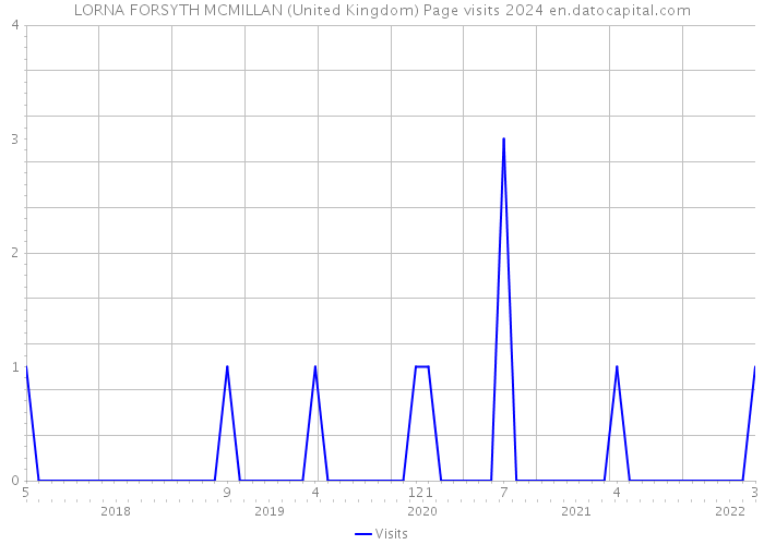 LORNA FORSYTH MCMILLAN (United Kingdom) Page visits 2024 