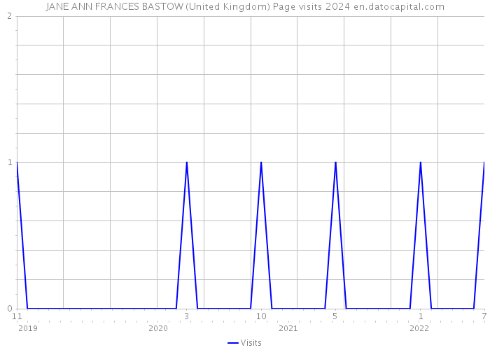 JANE ANN FRANCES BASTOW (United Kingdom) Page visits 2024 