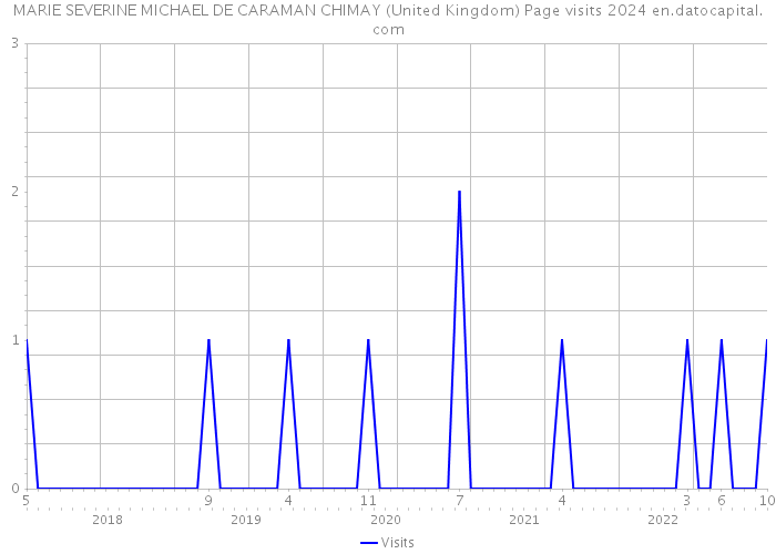MARIE SEVERINE MICHAEL DE CARAMAN CHIMAY (United Kingdom) Page visits 2024 