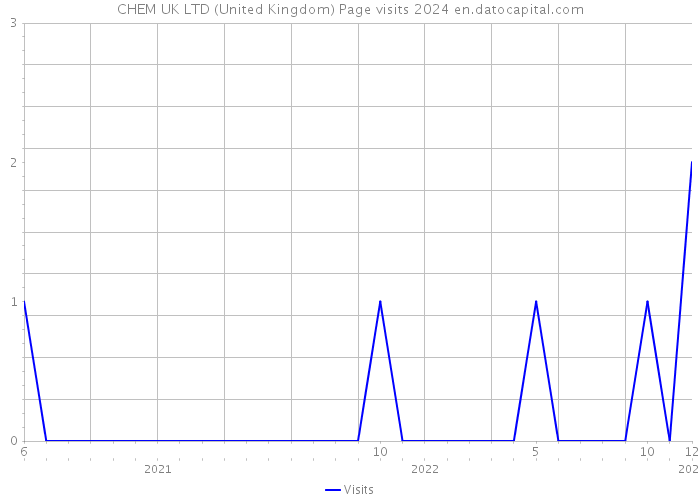 CHEM UK LTD (United Kingdom) Page visits 2024 