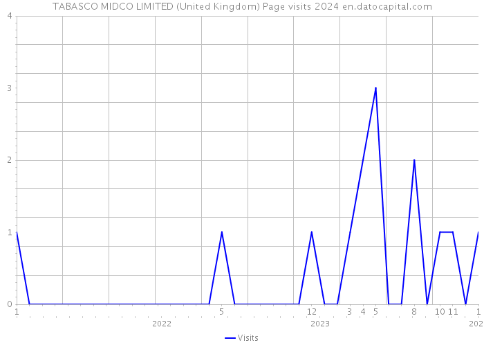 TABASCO MIDCO LIMITED (United Kingdom) Page visits 2024 