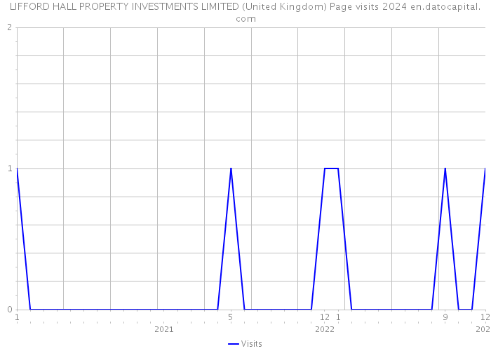 LIFFORD HALL PROPERTY INVESTMENTS LIMITED (United Kingdom) Page visits 2024 