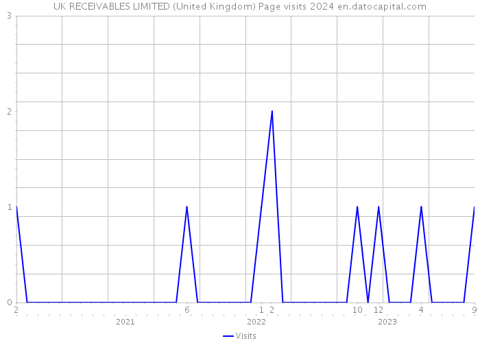 UK RECEIVABLES LIMITED (United Kingdom) Page visits 2024 