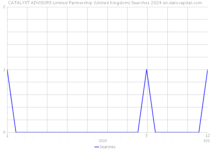 CATALYST ADVISORS Limited Partnership (United Kingdom) Searches 2024 