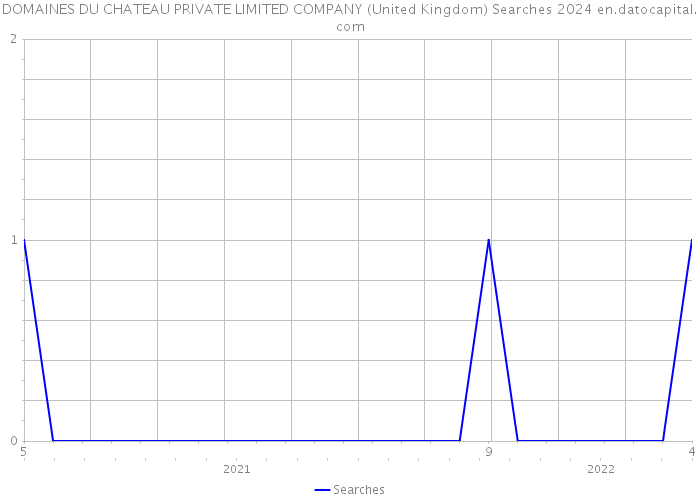 DOMAINES DU CHATEAU PRIVATE LIMITED COMPANY (United Kingdom) Searches 2024 