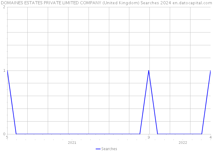 DOMAINES ESTATES PRIVATE LIMITED COMPANY (United Kingdom) Searches 2024 