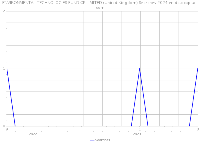 ENVIRONMENTAL TECHNOLOGIES FUND GP LIMITED (United Kingdom) Searches 2024 