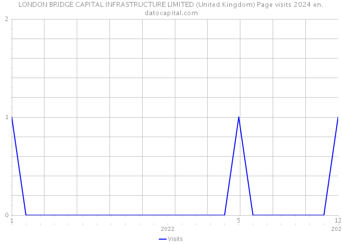 LONDON BRIDGE CAPITAL INFRASTRUCTURE LIMITED (United Kingdom) Page visits 2024 