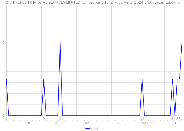 CHARTERED FINANCIAL SERVICES LIMITED (United Kingdom) Page visits 2024 