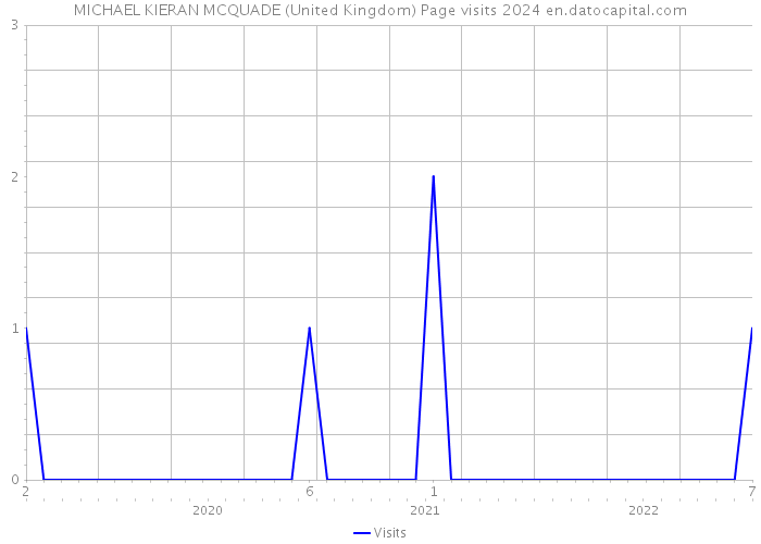 MICHAEL KIERAN MCQUADE (United Kingdom) Page visits 2024 