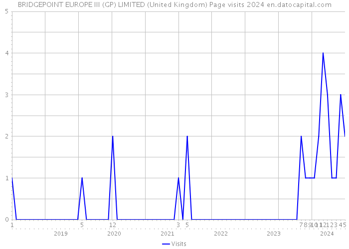 BRIDGEPOINT EUROPE III (GP) LIMITED (United Kingdom) Page visits 2024 