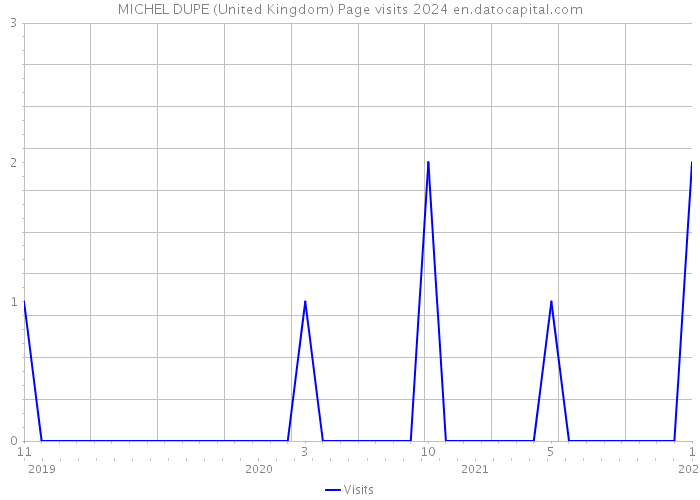 MICHEL DUPE (United Kingdom) Page visits 2024 