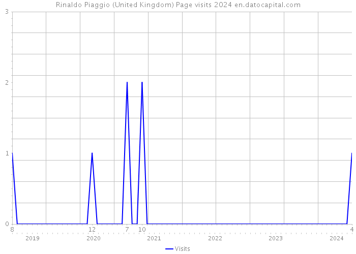 Rinaldo Piaggio (United Kingdom) Page visits 2024 