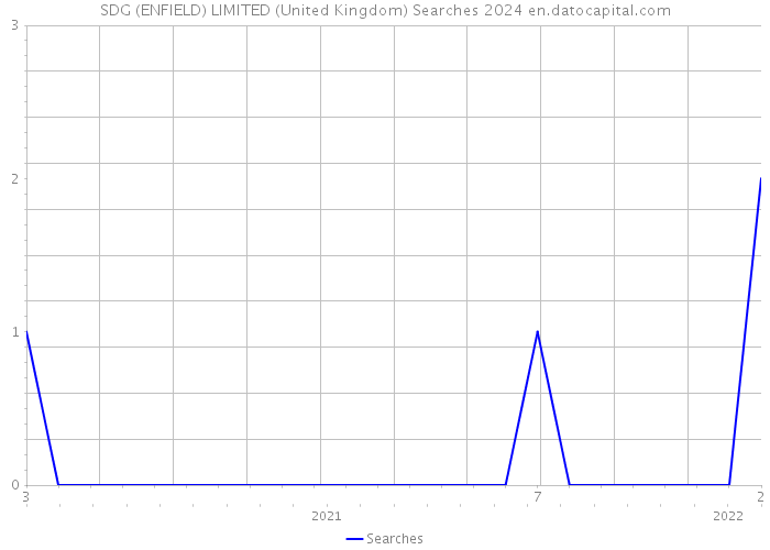 SDG (ENFIELD) LIMITED (United Kingdom) Searches 2024 