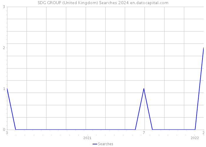 SDG GROUP (United Kingdom) Searches 2024 
