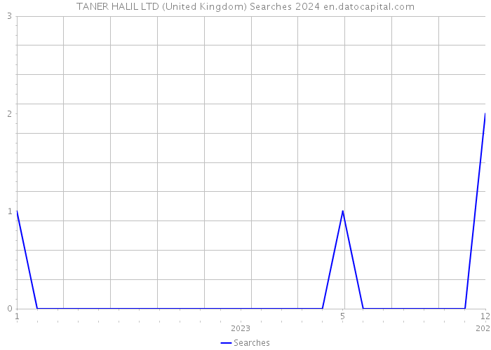 TANER HALIL LTD (United Kingdom) Searches 2024 