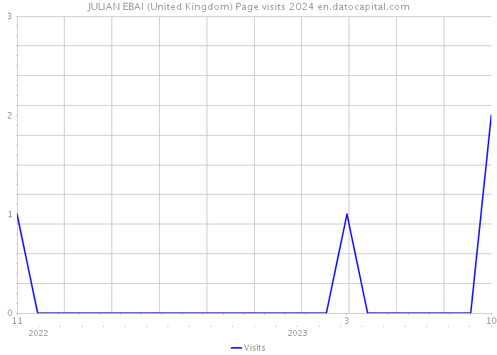 JULIAN EBAI (United Kingdom) Page visits 2024 