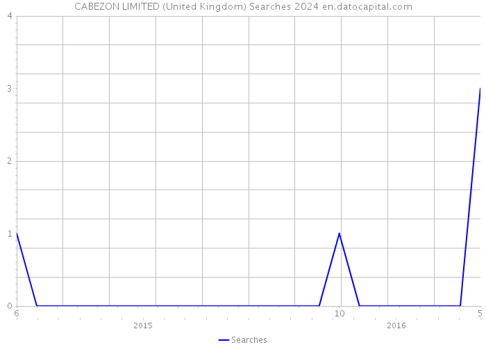 CABEZON LIMITED (United Kingdom) Searches 2024 