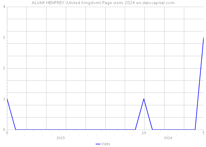 ALVAR HENFREY (United Kingdom) Page visits 2024 