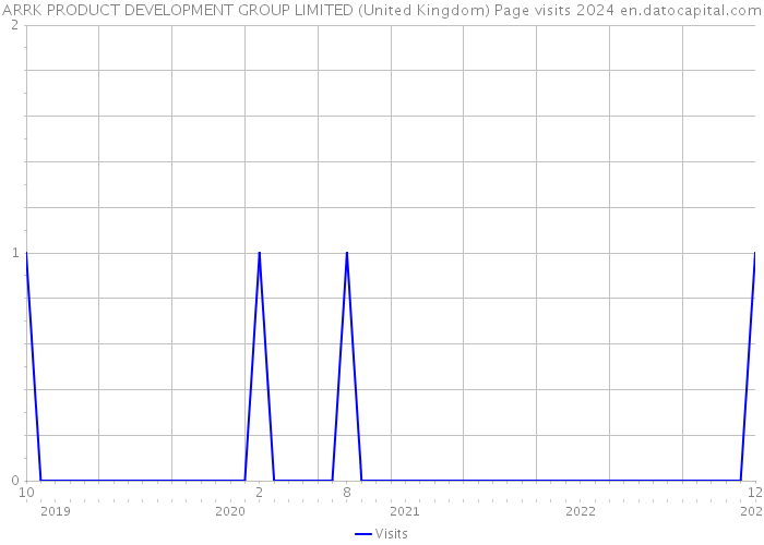 ARRK PRODUCT DEVELOPMENT GROUP LIMITED (United Kingdom) Page visits 2024 