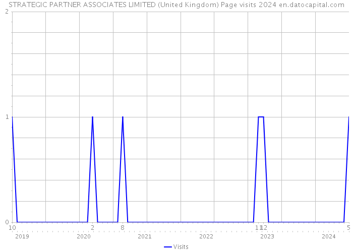 STRATEGIC PARTNER ASSOCIATES LIMITED (United Kingdom) Page visits 2024 