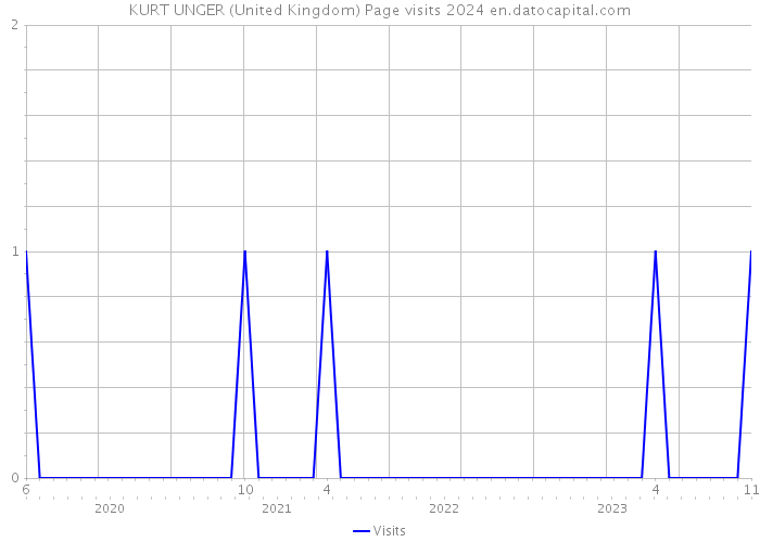 KURT UNGER (United Kingdom) Page visits 2024 