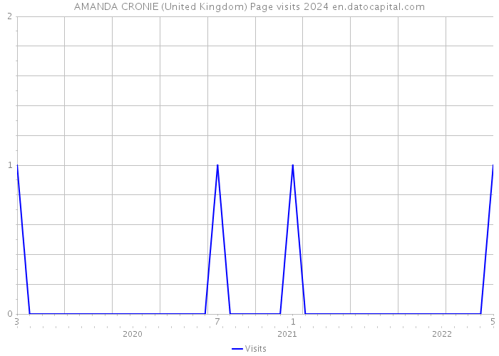 AMANDA CRONIE (United Kingdom) Page visits 2024 