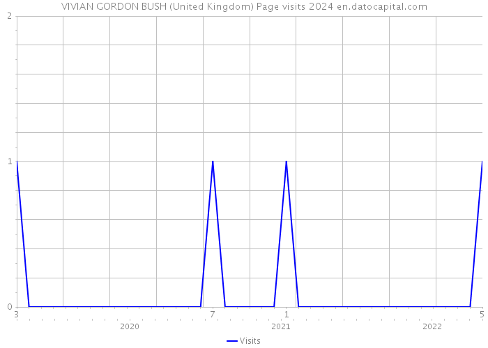 VIVIAN GORDON BUSH (United Kingdom) Page visits 2024 