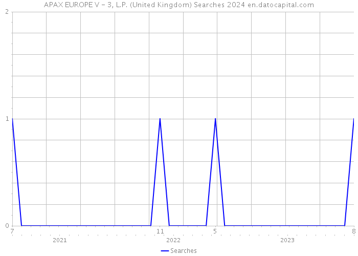 APAX EUROPE V - 3, L.P. (United Kingdom) Searches 2024 