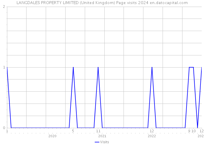 LANGDALES PROPERTY LIMITED (United Kingdom) Page visits 2024 