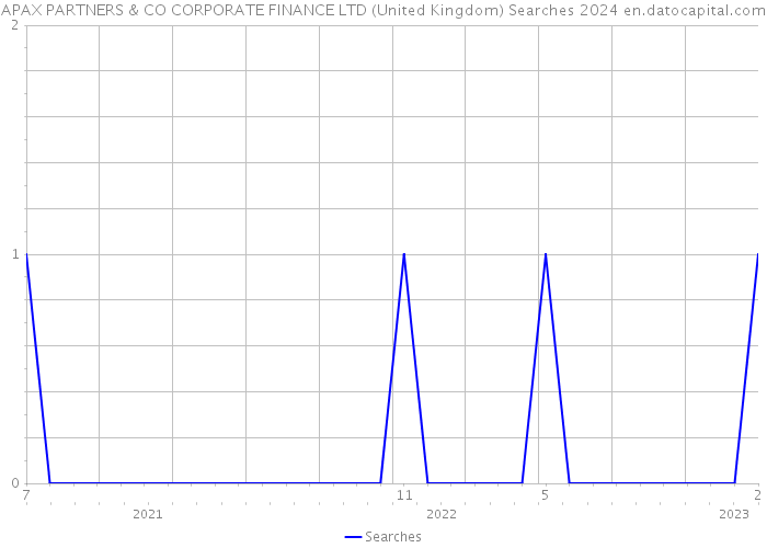 APAX PARTNERS & CO CORPORATE FINANCE LTD (United Kingdom) Searches 2024 