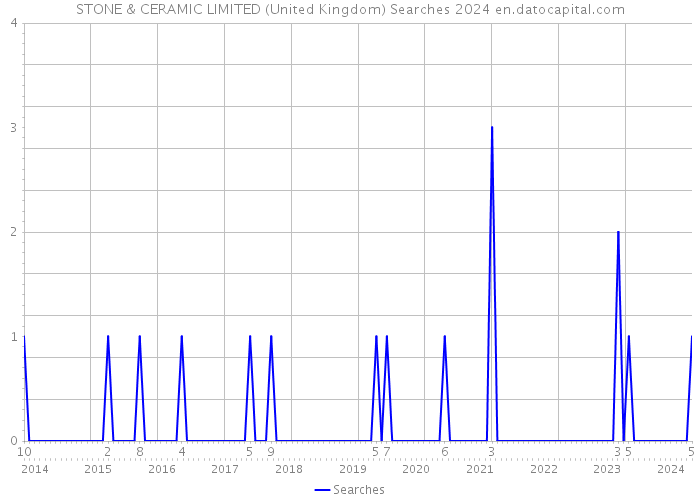 STONE & CERAMIC LIMITED (United Kingdom) Searches 2024 