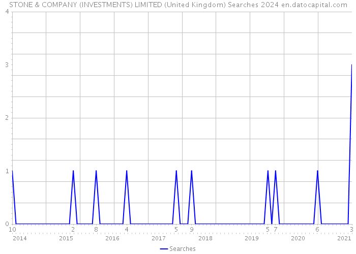 STONE & COMPANY (INVESTMENTS) LIMITED (United Kingdom) Searches 2024 